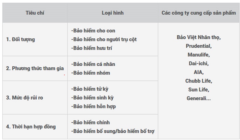Các loại hình bảo hiểm nhân thọ