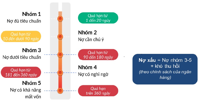 Các nhóm nợ xấu
