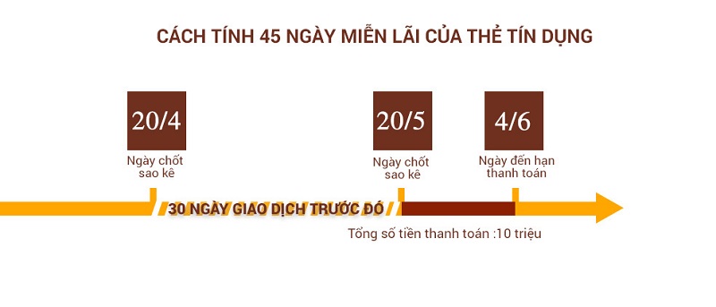 Cách tính lãi suất thẻ tín dụng khi chậm thanh toán