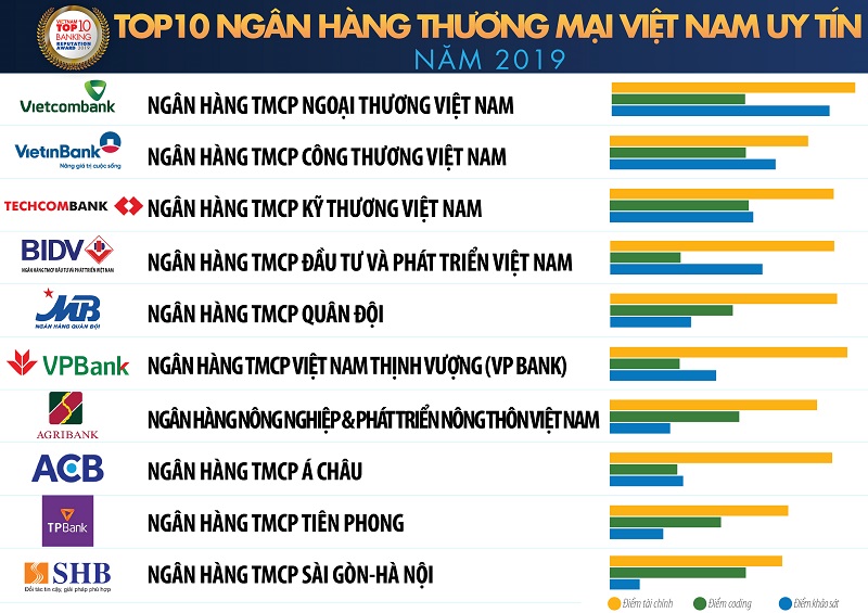 Danh sách top các ngân hàng uy tín nhất Việt Nam