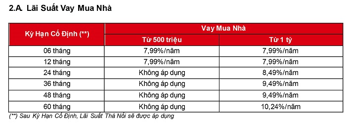 Lãi suất cho vay mua nhà của ngân hàng HSBC