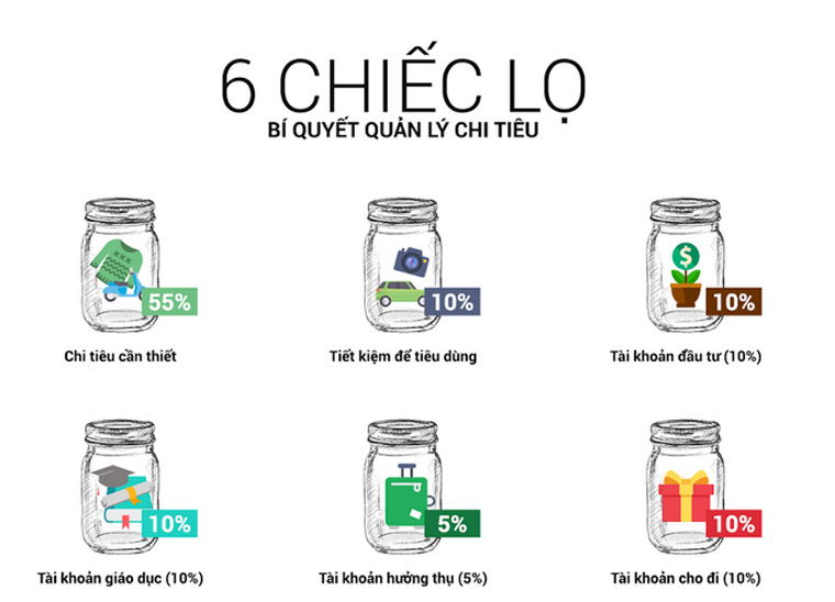 Quản lý chi tiêu cá nhân theo phương pháp 6 chiếc lọ