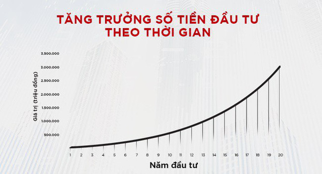 Sức mạnh của lãi suất kép