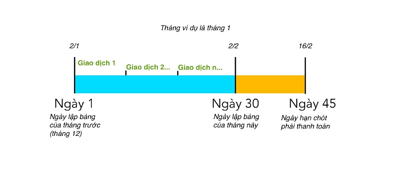 Ví dụ về tính lãi suất thẻ tín dụng