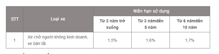 Phí bảo hiểm thân vỏ xe ô tô BIC