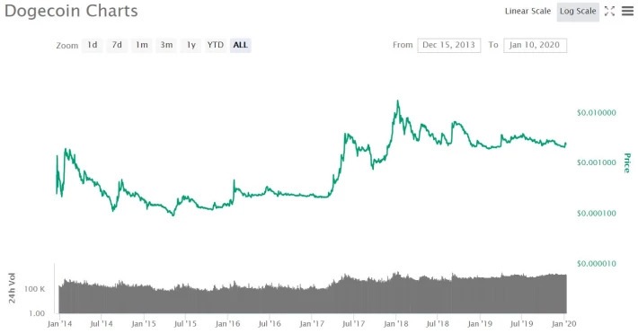 Biểu đồ thể hiện giá đồng Dogecoin trong 6 năm nay