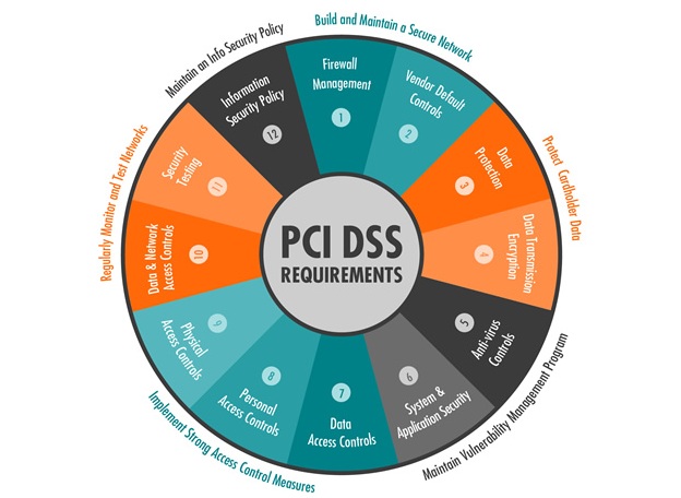Các yêu cầu của chuẩn bảo mật PCI DSS