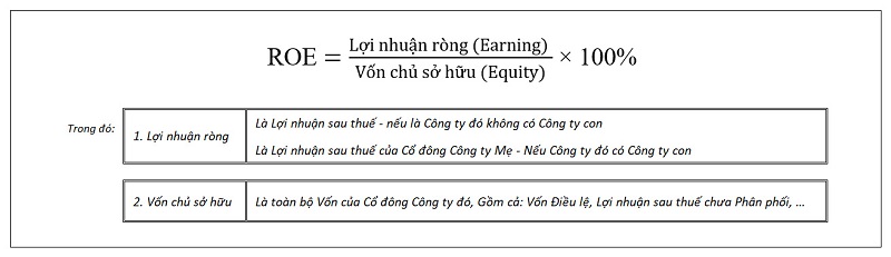 Công thức tổng quát chỉ số ROE
