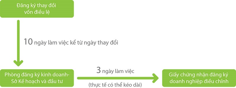 Đăng ký thay đổi vốn điều lệ khi không góp đủ vốn theo đúng thời hạn quy định