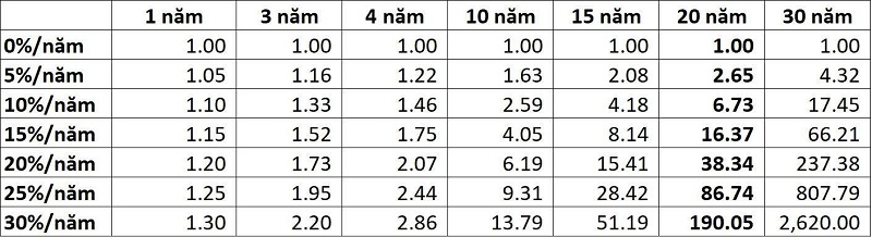 Kết quả đầu tư của 1 đồng theo tỷ suất lợi nhuận và thời gian khác nhau