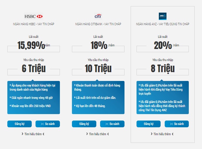 Lãi suất vay tín chấp ANZ phù hợp
