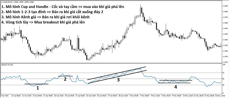 Mô hình cho RSI