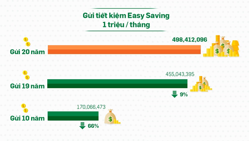 Sức mạnh của lãi kép khi gửi tiết kiệm