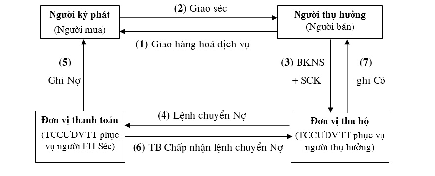Thanh toán séc chuyển khoản có ủy quyền chuyển Nợ