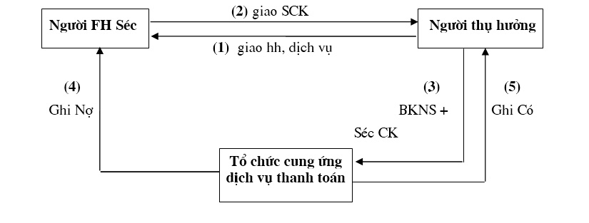 Thanh toán séc chuyển khoản cùng tổ chức cung ứng dịch vụ thanh toán