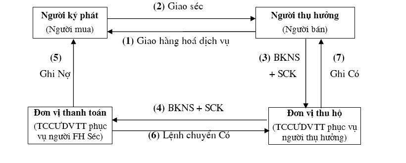 Thanh toán séc chuyển khoản không có ủy quyền chuyển Nợ