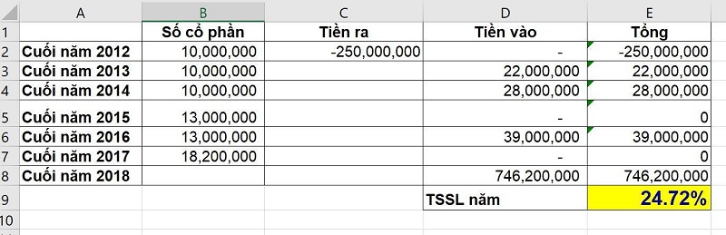 Tỷ suất lợi nhuận đầu tư cổ phiếu