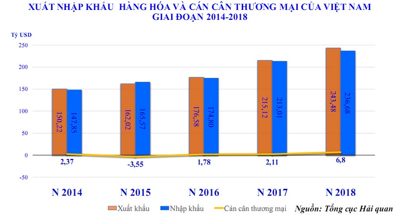 Nhập khẩu và xuất khẩu cũng là hai yếu tố ảnh hưởng đến cán cân thương mại