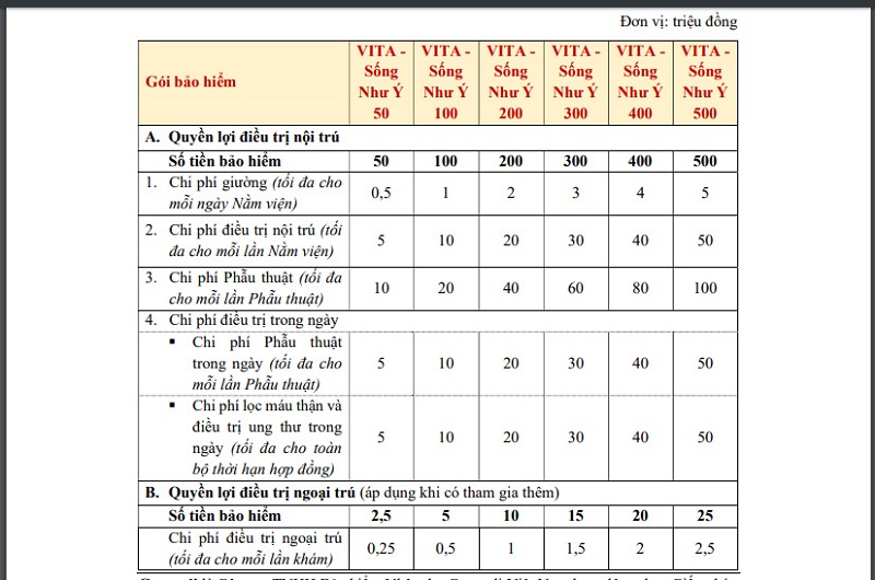 Quyền lợi bảo hiểm VITA – Sống Như Ý