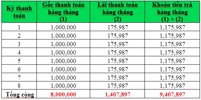 Cách tính theo công thức tính gốc lãi trả đều hàng tháng