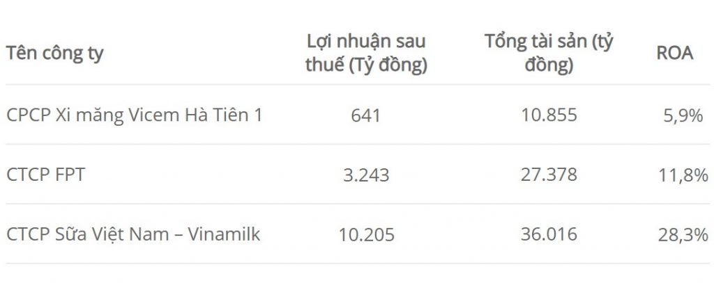 Chỉ số ROA khác nhau giữa các ngành khác nhau