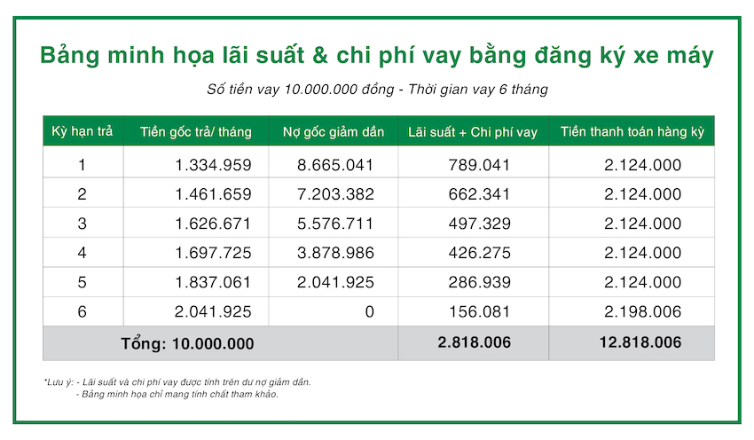 bảng minh họa cho khoản vay tiền F88 10 triệu kỳ hạn 6 tháng