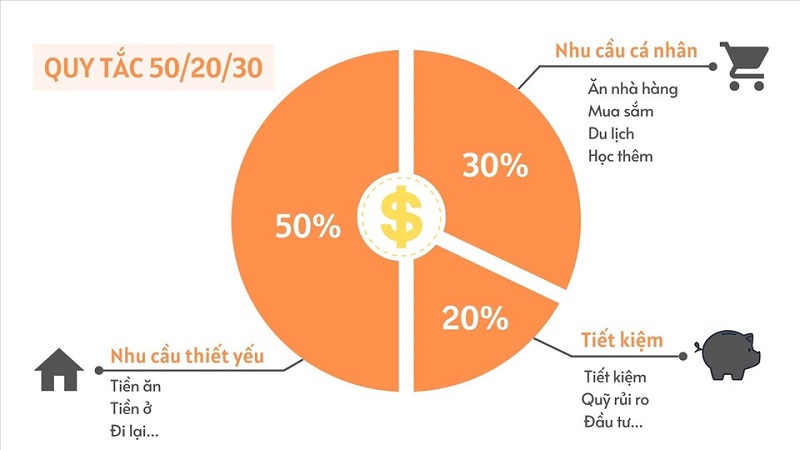   Nguyên tắc 50/30/20 là nguyên tắc vàng trong quản lý tài chính cá nhân